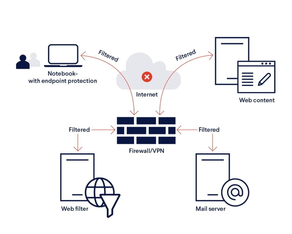 Virtual Private Networks 1