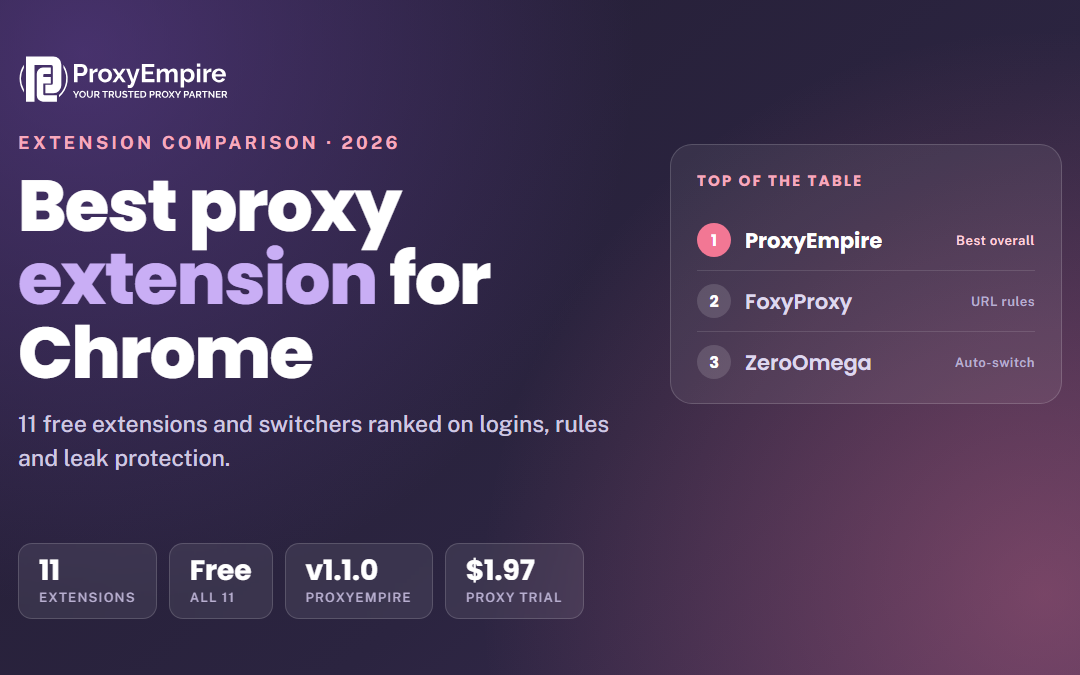 Best Proxy Extension for Chrome in 2026: 11 Extensions Compared