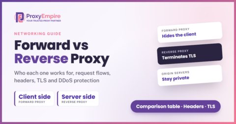 Diagram comparing a forward proxy in front of the client with a reverse proxy in front of the web servers