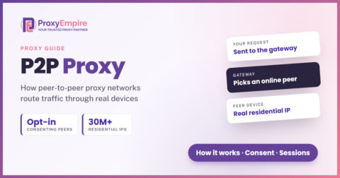 P2P proxy diagram: your request goes to the gateway, then out through an opted-in peer device with a residential IP