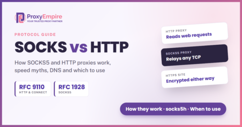 SOCKS vs HTTP proxy compared: an HTTP proxy forwards web requests or opens a CONNECT tunnel, a SOCKS5 proxy relays any TCP connection