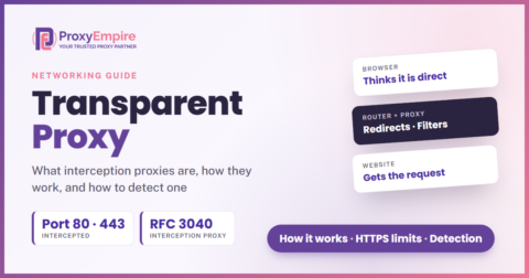 Diagram: a router redirects a browser's port 80 traffic to an intercepting proxy that answers on the website's behalf