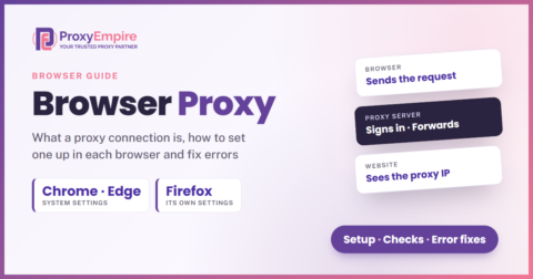 Diagram of a browser proxy connection: the browser sends requests to a proxy server, and the website sees the proxy's IP