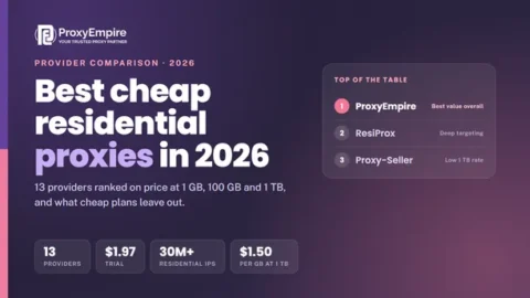 Best cheap residential proxies 2026 - rotating residential proxy prices compared at 1 GB, 100 GB and 1 TB
