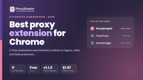 Best proxy extension for Chrome 2026 - ProxyEmpire Proxy Manager, FoxyProxy and ZeroOmega lead 11 extensions compared