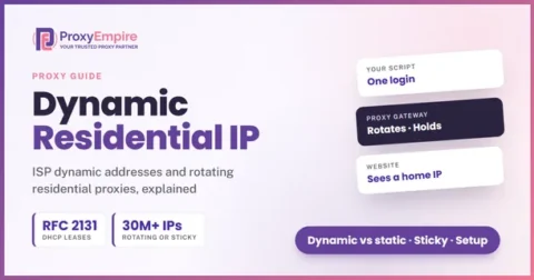 Diagram: a proxy gateway sends each request out through a different home IP from a dynamic residential pool
