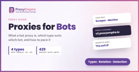 Diagram of a bot sending requests through a proxy gateway to residential, mobile, datacenter and ISP exit IPs
